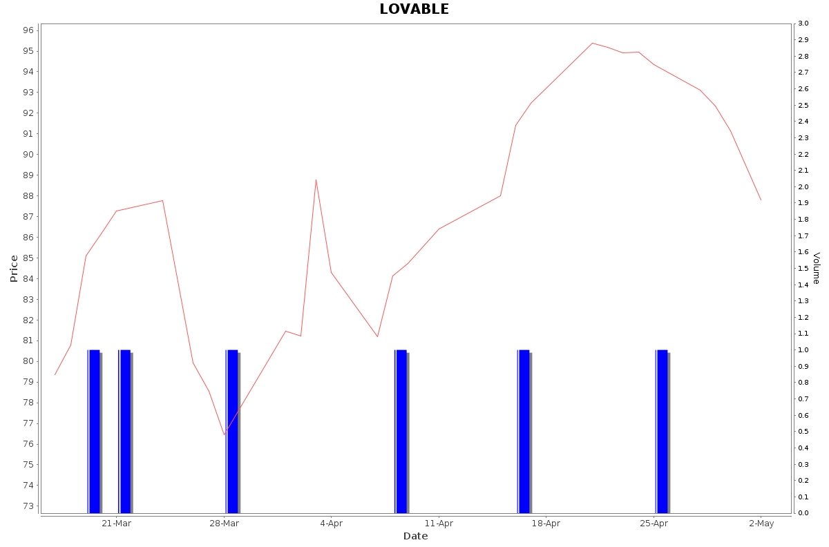 LOVABLE Daily Price Chart NSE Today