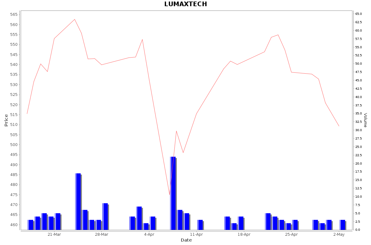 LUMAXTECH Daily Price Chart NSE Today