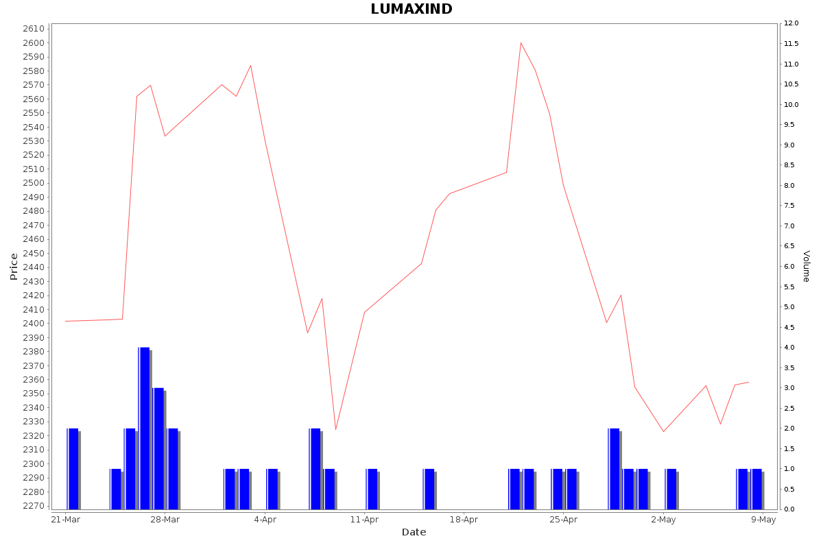 LUMAXIND Daily Price Chart NSE Today