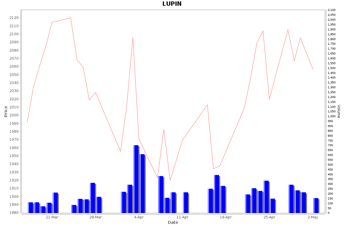 LUPIN Daily Price Chart NSE Today