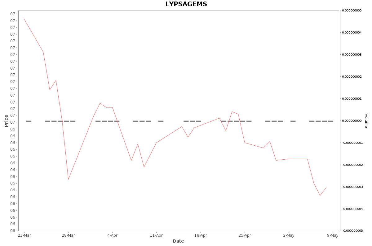 LYPSAGEMS Daily Price Chart NSE Today