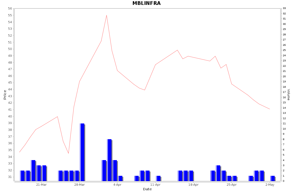 MBLINFRA Daily Price Chart NSE Today