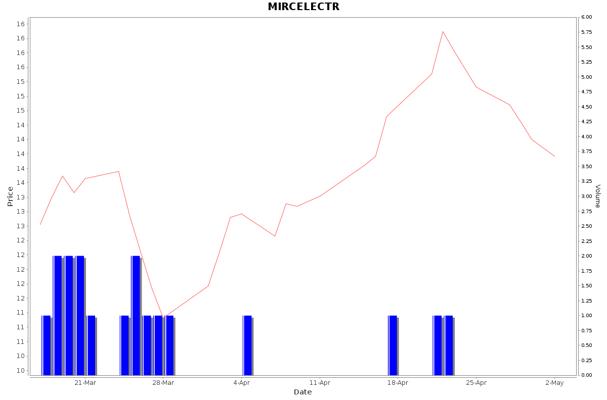 MIRCELECTR Daily Price Chart NSE Today