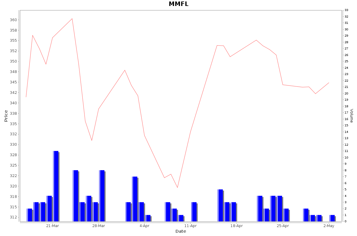 MMFL Daily Price Chart NSE Today