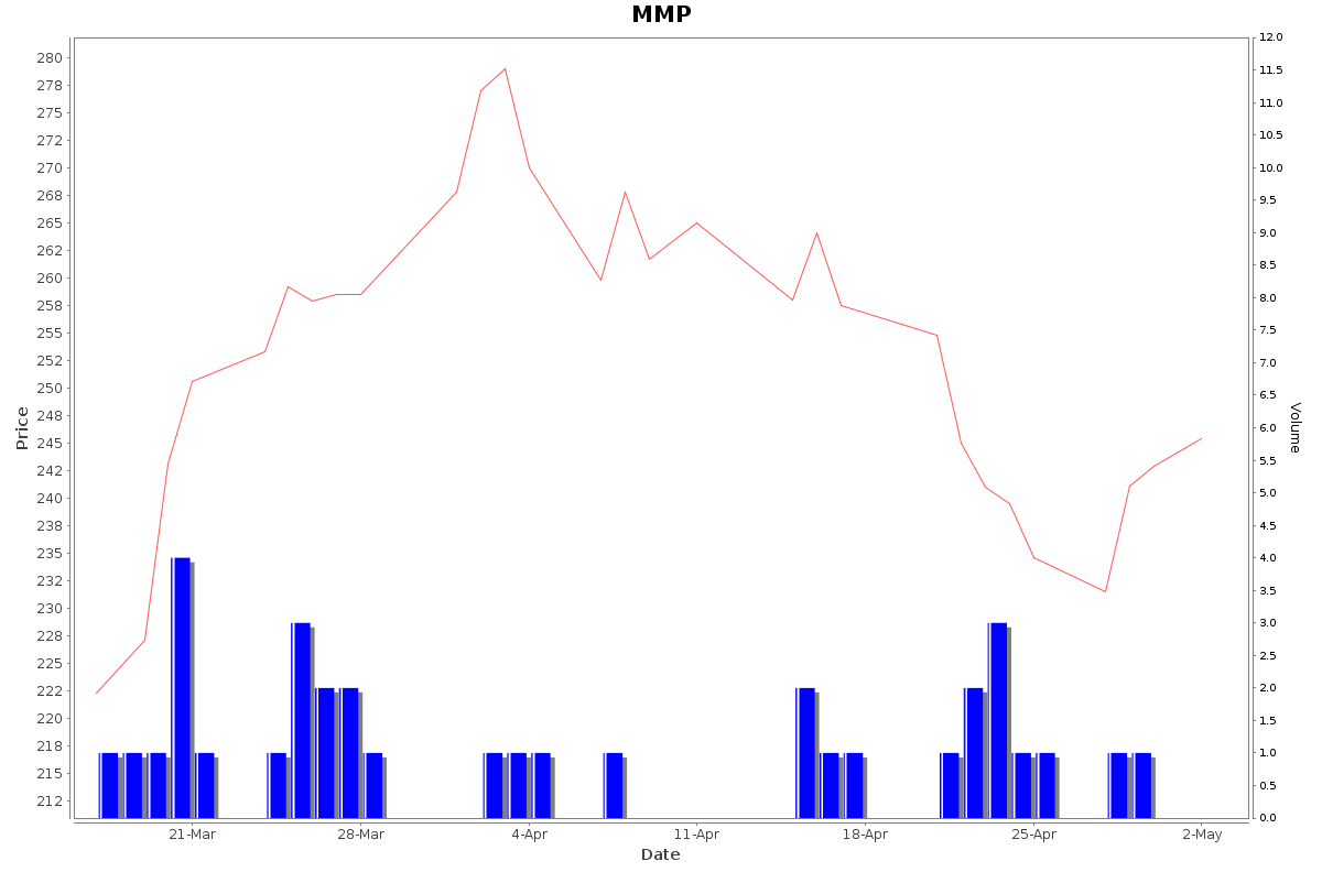 MMP Daily Price Chart NSE Today