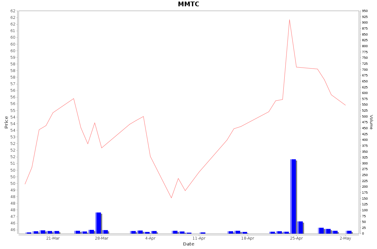 MMTC Daily Price Chart NSE Today