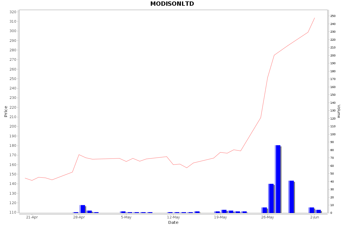 MODISONLTD Daily Price Chart NSE Today