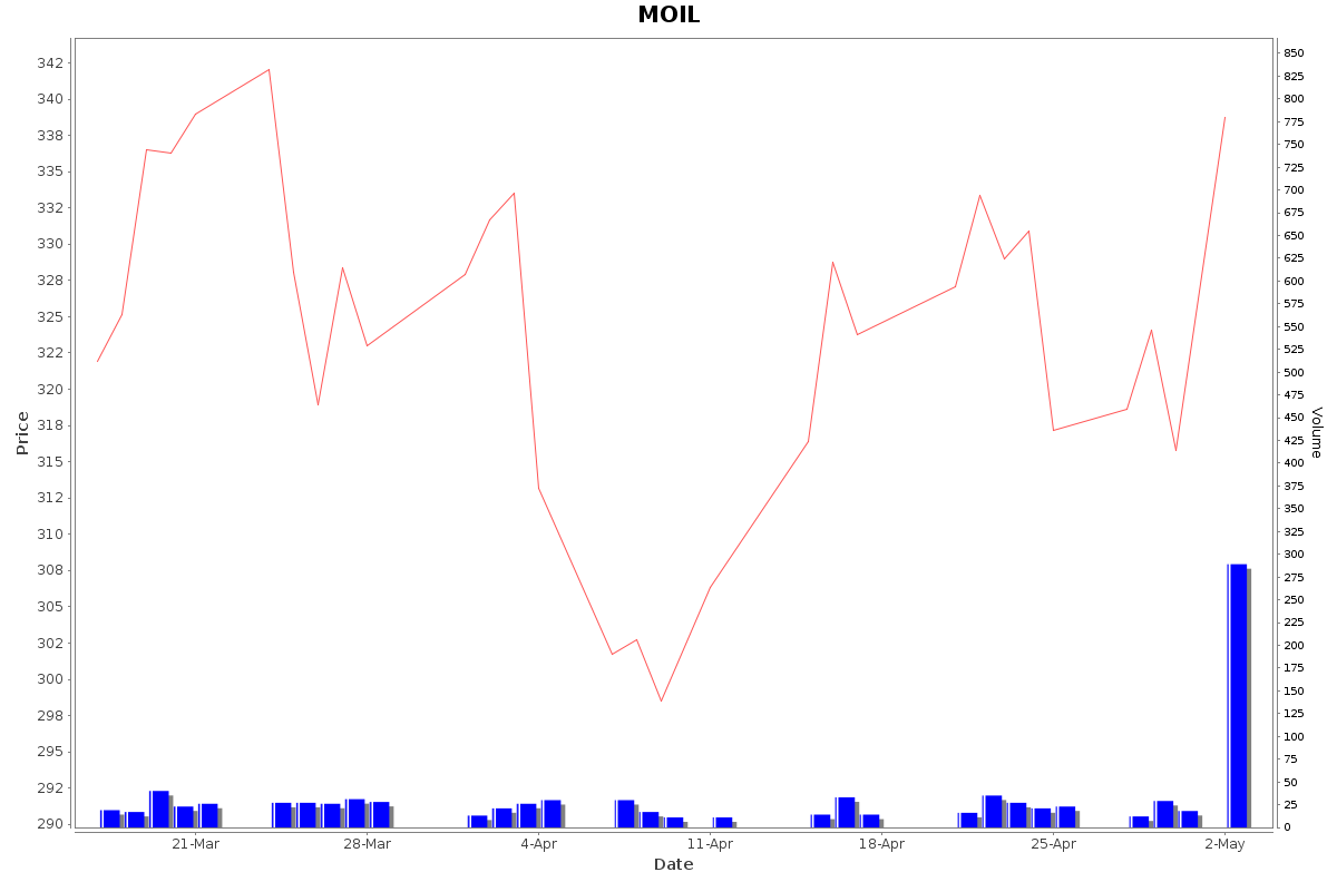 MOIL Daily Price Chart NSE Today