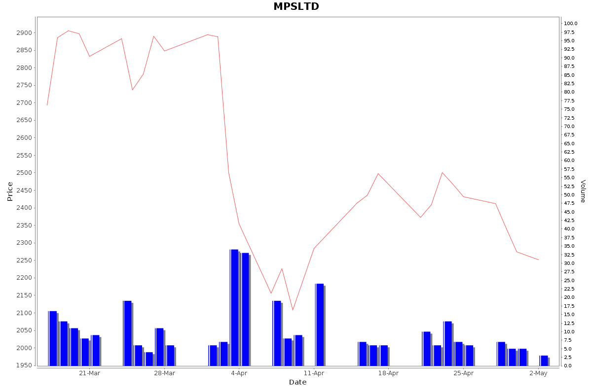 MPSLTD Daily Price Chart NSE Today