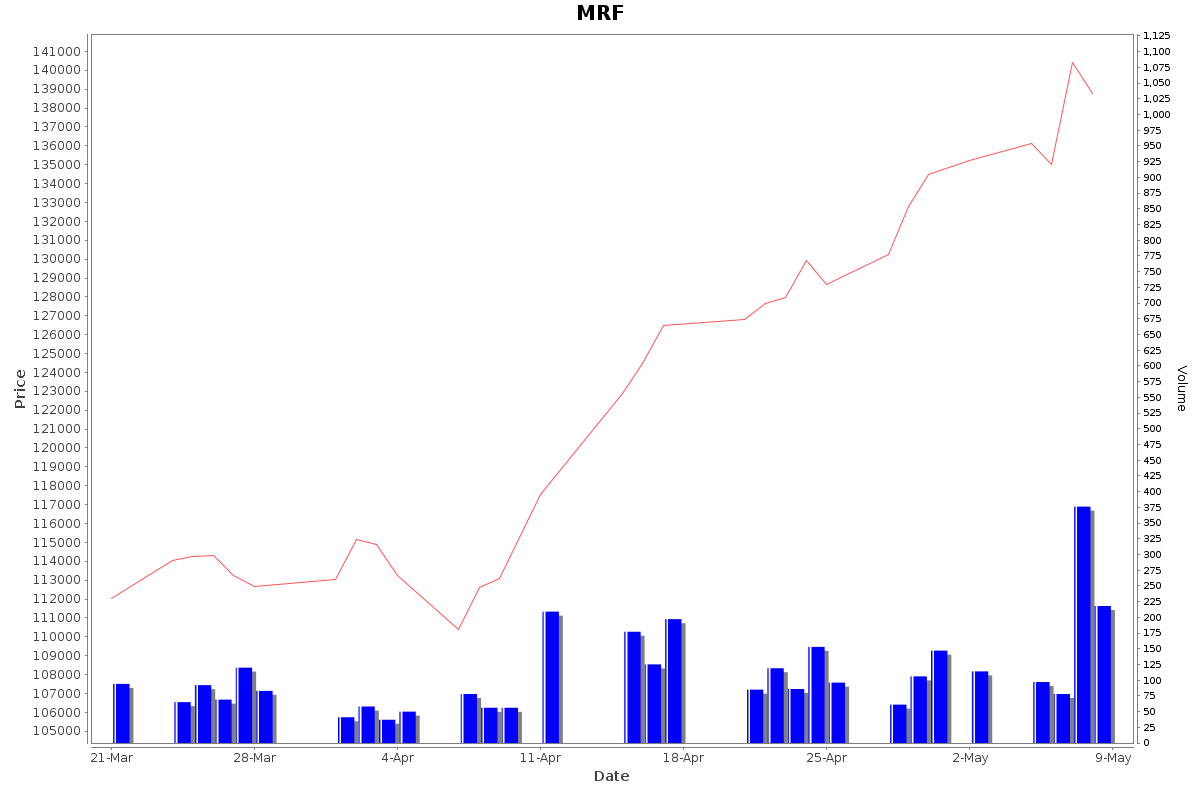 MRF Daily Price Chart NSE Today