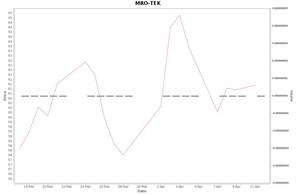 MRO-TEK Daily Price Chart NSE Today