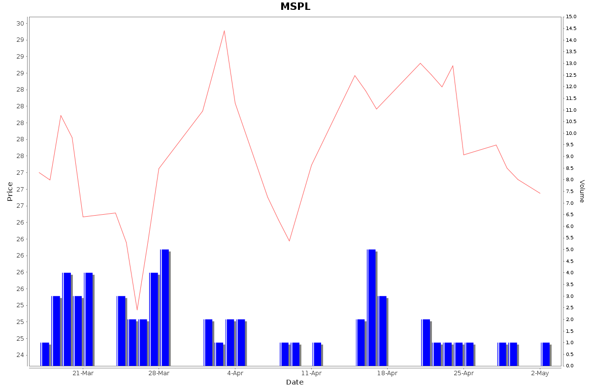 MSPL Daily Price Chart NSE Today