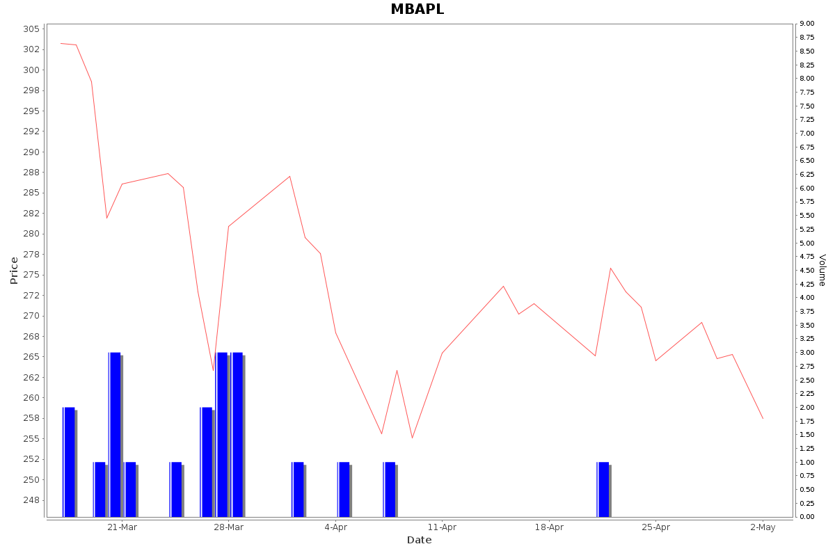 MBAPL Daily Price Chart NSE Today