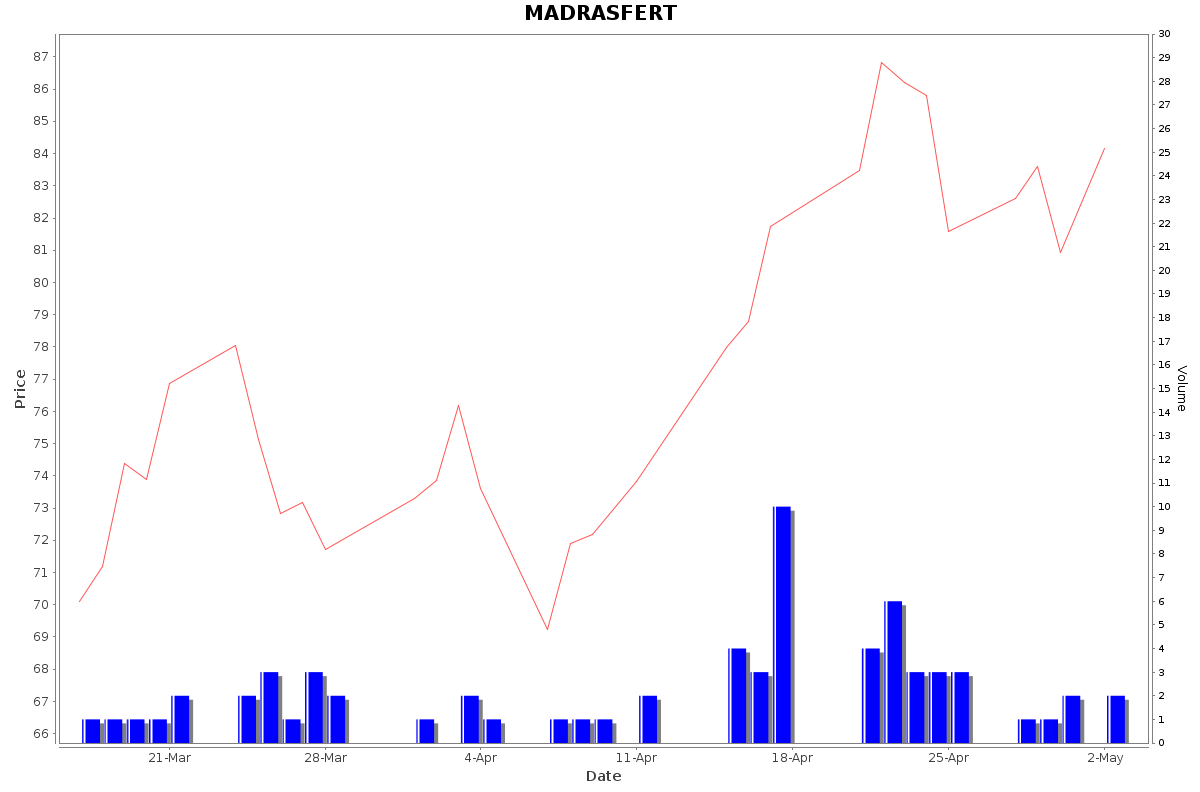 MADRASFERT Daily Price Chart NSE Today