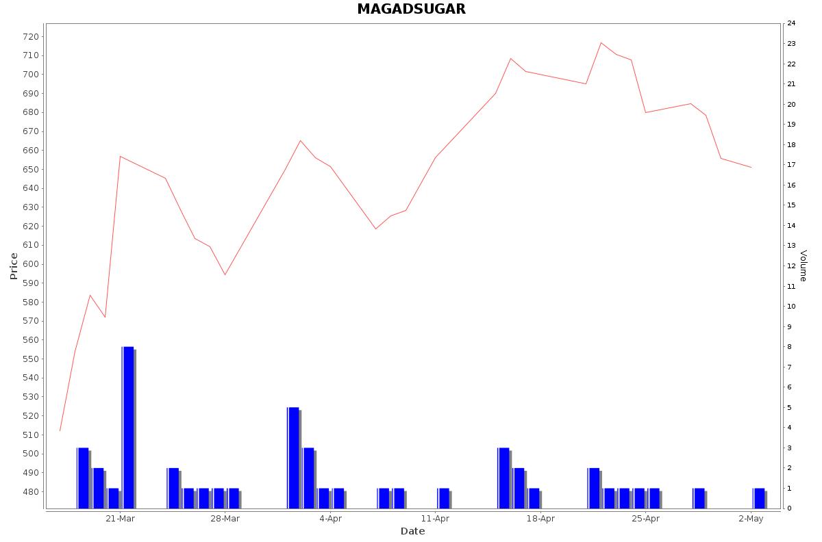 MAGADSUGAR Daily Price Chart NSE Today