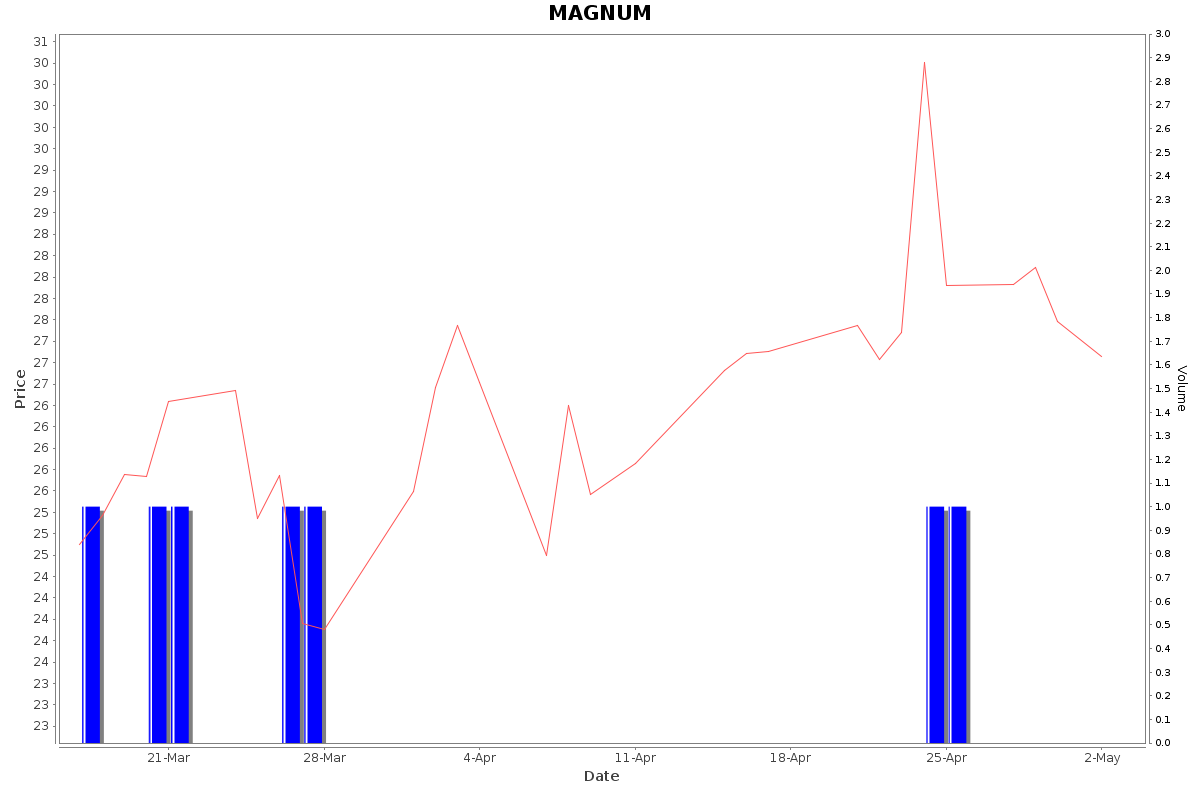 MAGNUM Daily Price Chart NSE Today