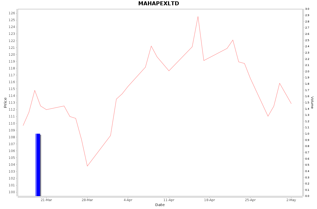 MAHAPEXLTD Daily Price Chart NSE Today