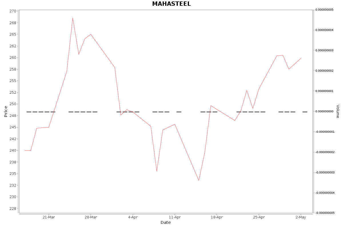 MAHASTEEL Daily Price Chart NSE Today