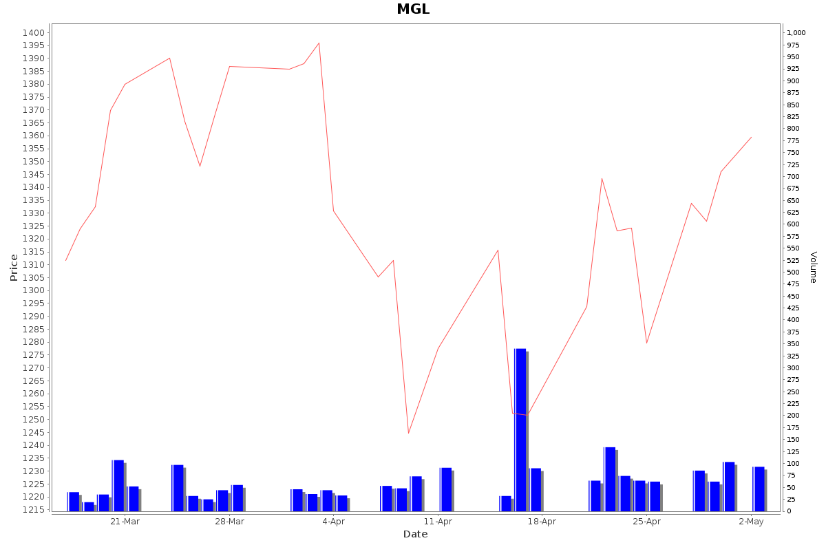 MGL Daily Price Chart NSE Today
