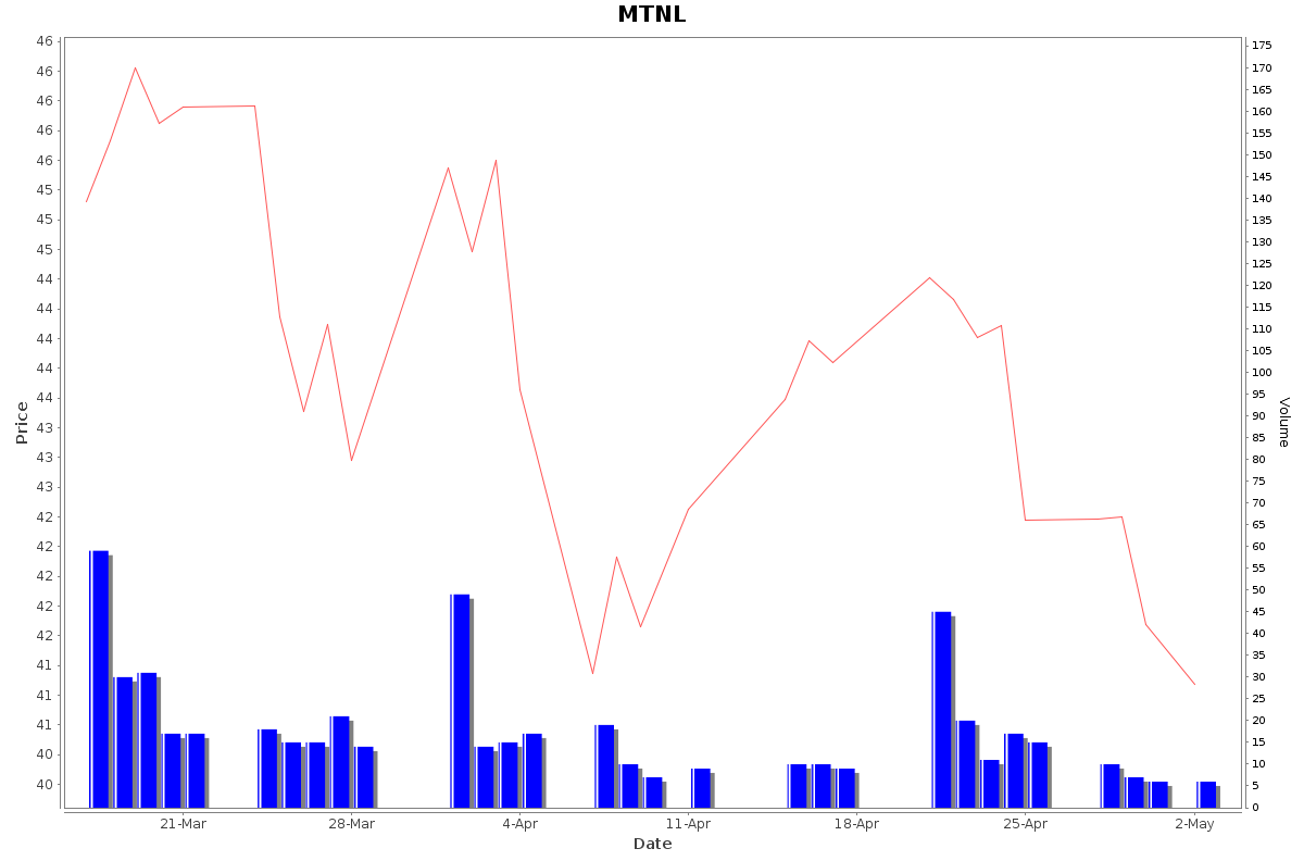 MTNL Daily Price Chart NSE Today