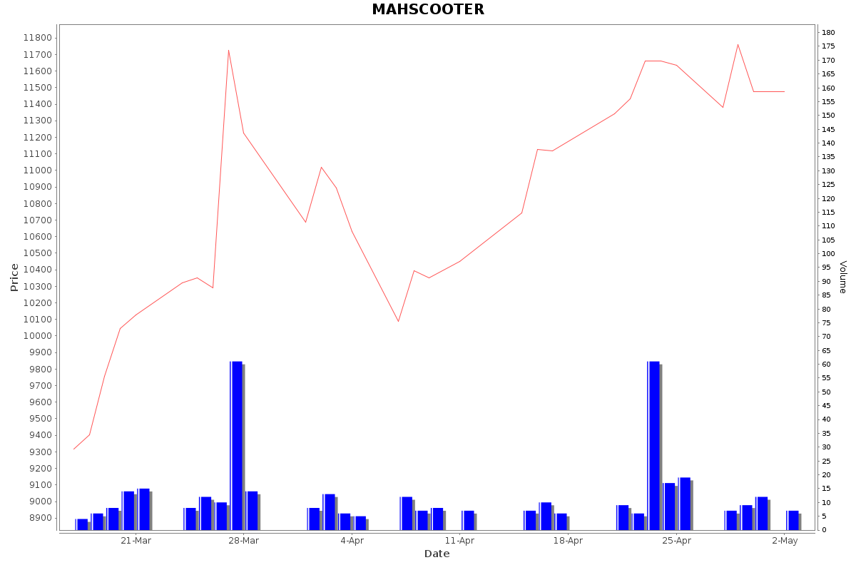 MAHSCOOTER Daily Price Chart NSE Today