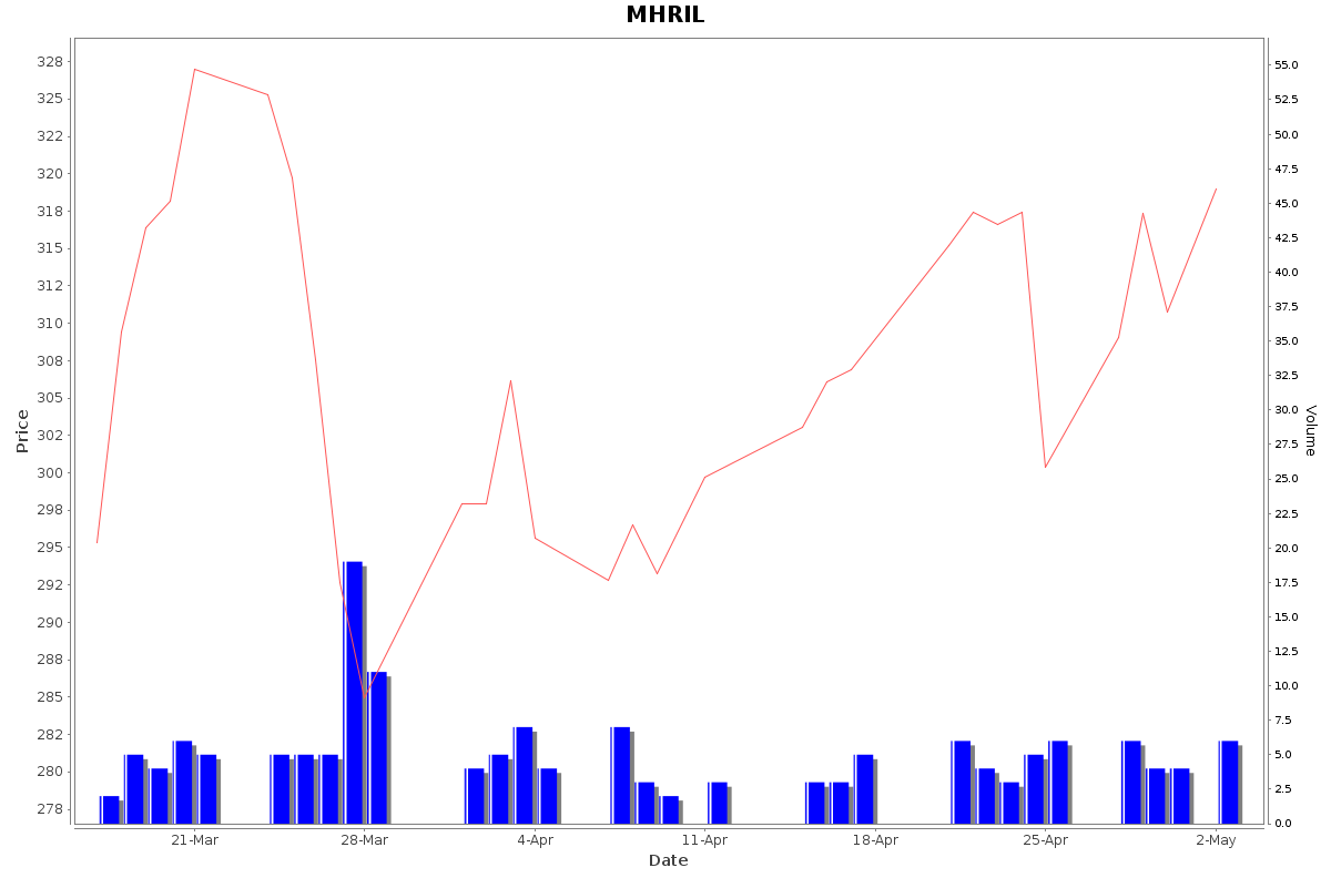 MHRIL Daily Price Chart NSE Today