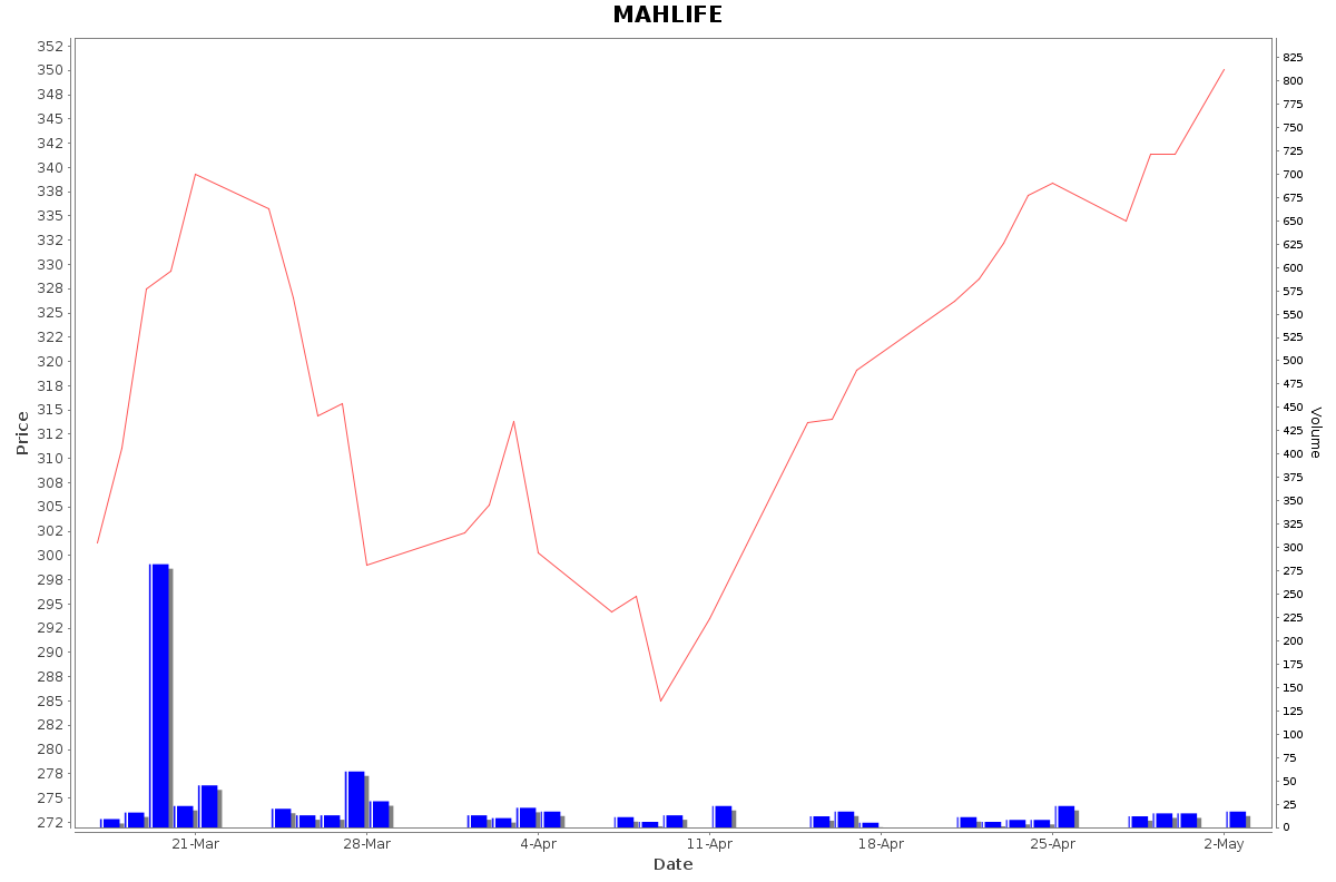 MAHLIFE Daily Price Chart NSE Today