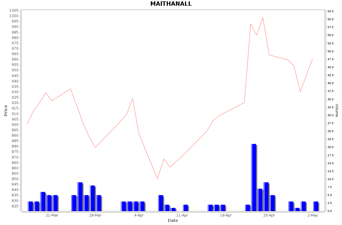 MAITHANALL Daily Price Chart NSE Today