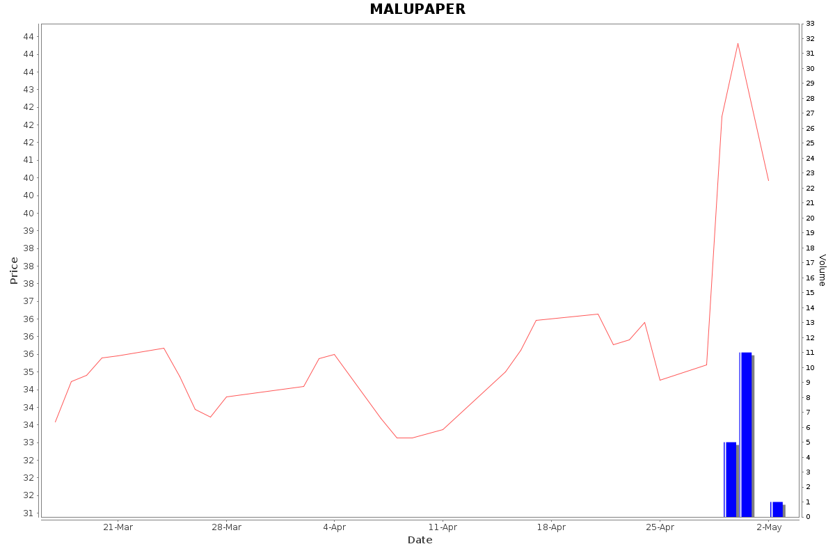MALUPAPER Daily Price Chart NSE Today