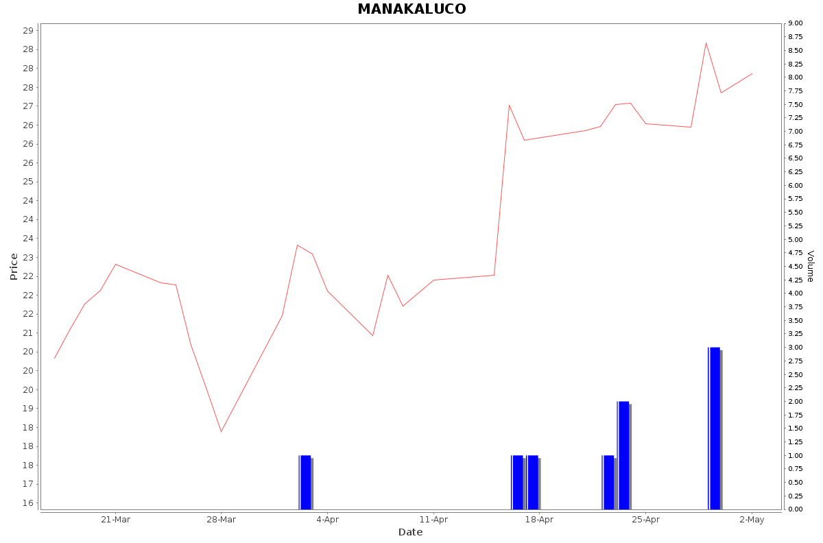 MANAKALUCO Daily Price Chart NSE Today