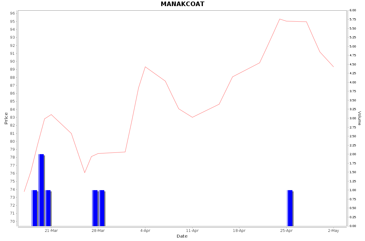 MANAKCOAT Daily Price Chart NSE Today