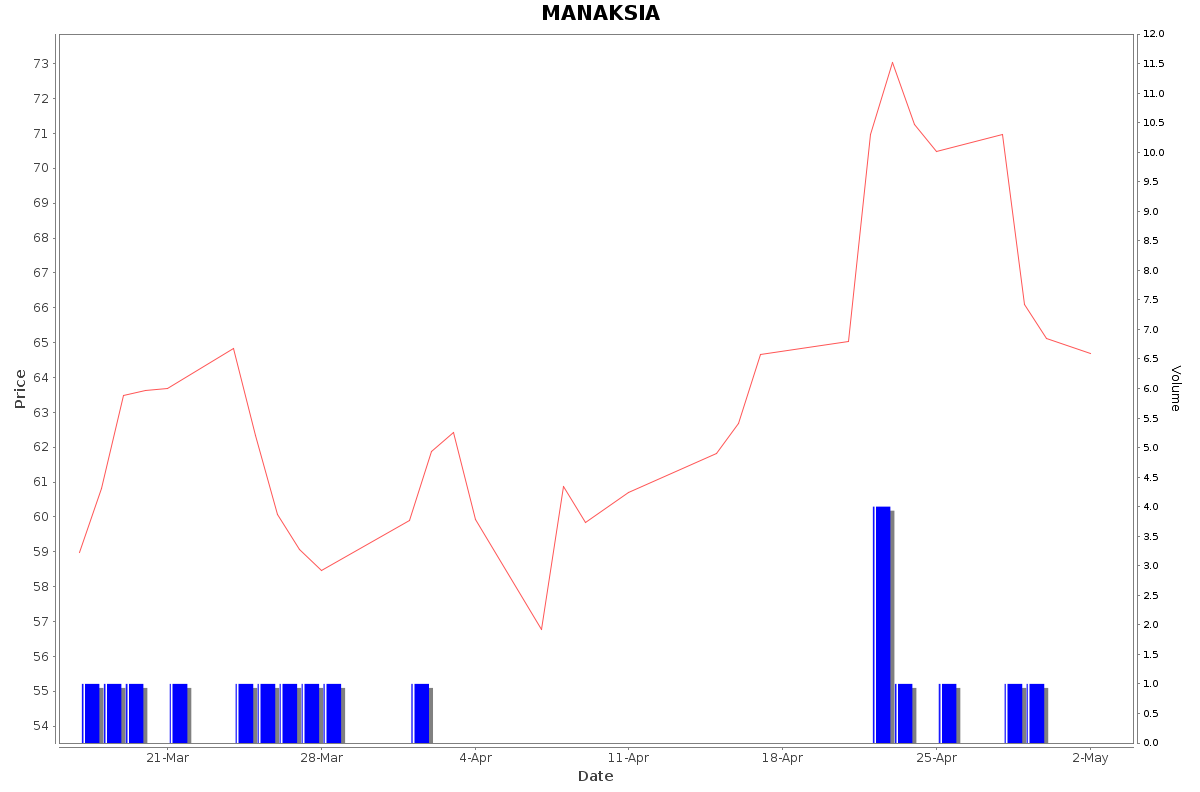 MANAKSIA Daily Price Chart NSE Today