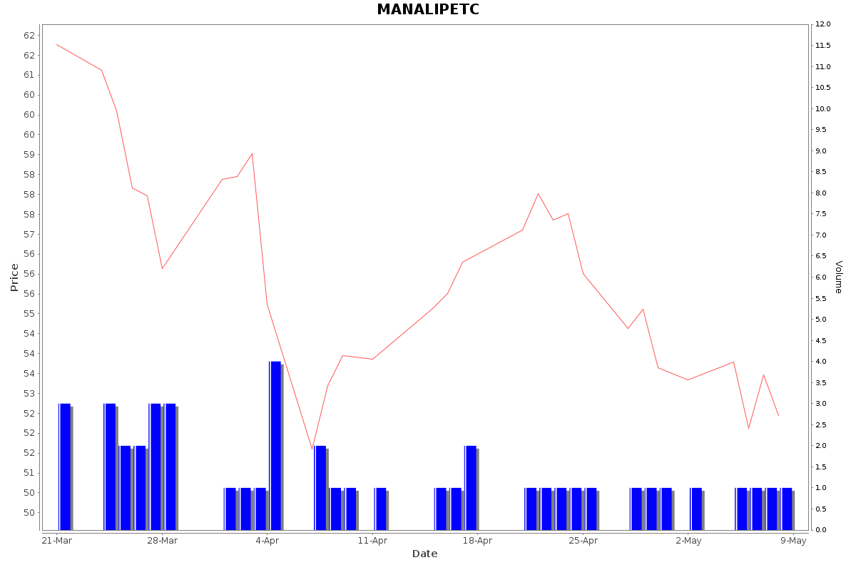 MANALIPETC Daily Price Chart NSE Today
