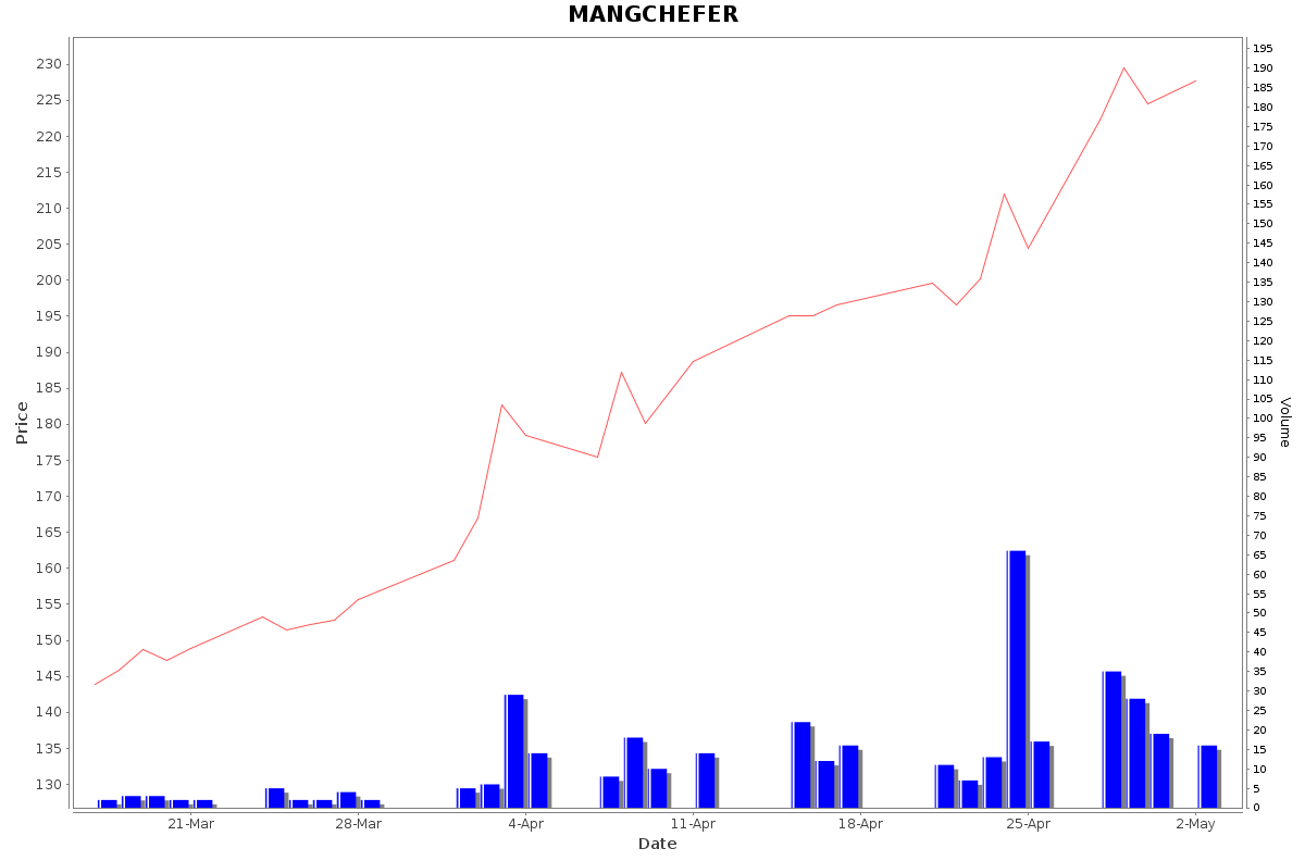 MANGCHEFER Daily Price Chart NSE Today