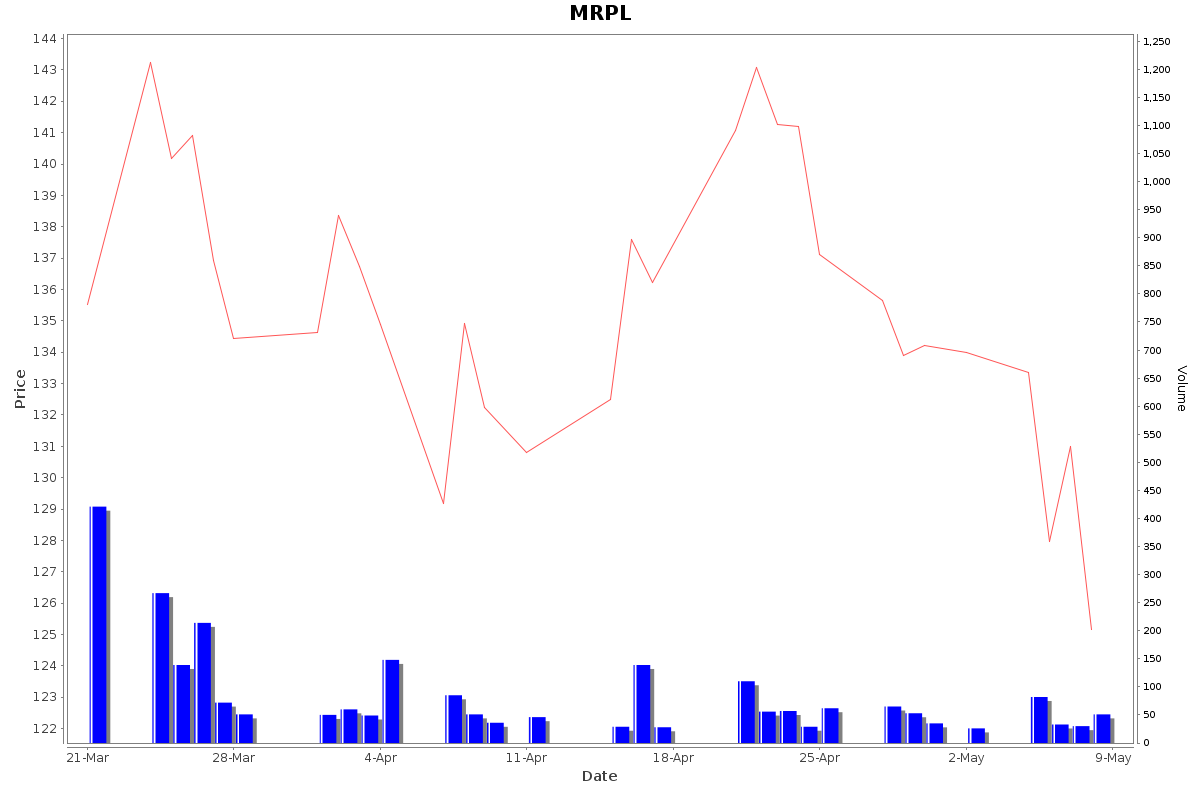 MRPL Daily Price Chart NSE Today