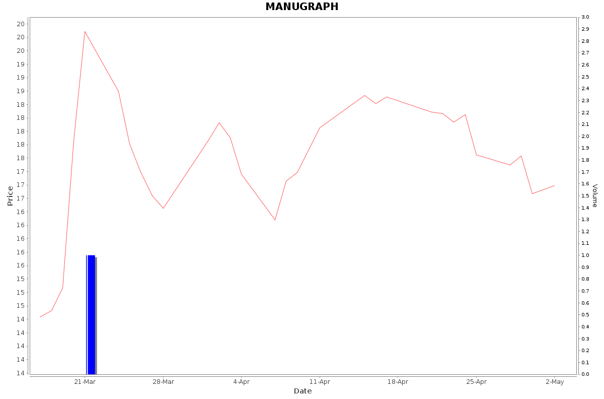 MANUGRAPH Daily Price Chart NSE Today