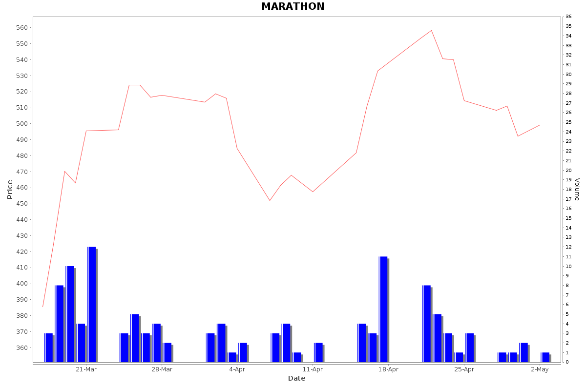 MARATHON Daily Price Chart NSE Today
