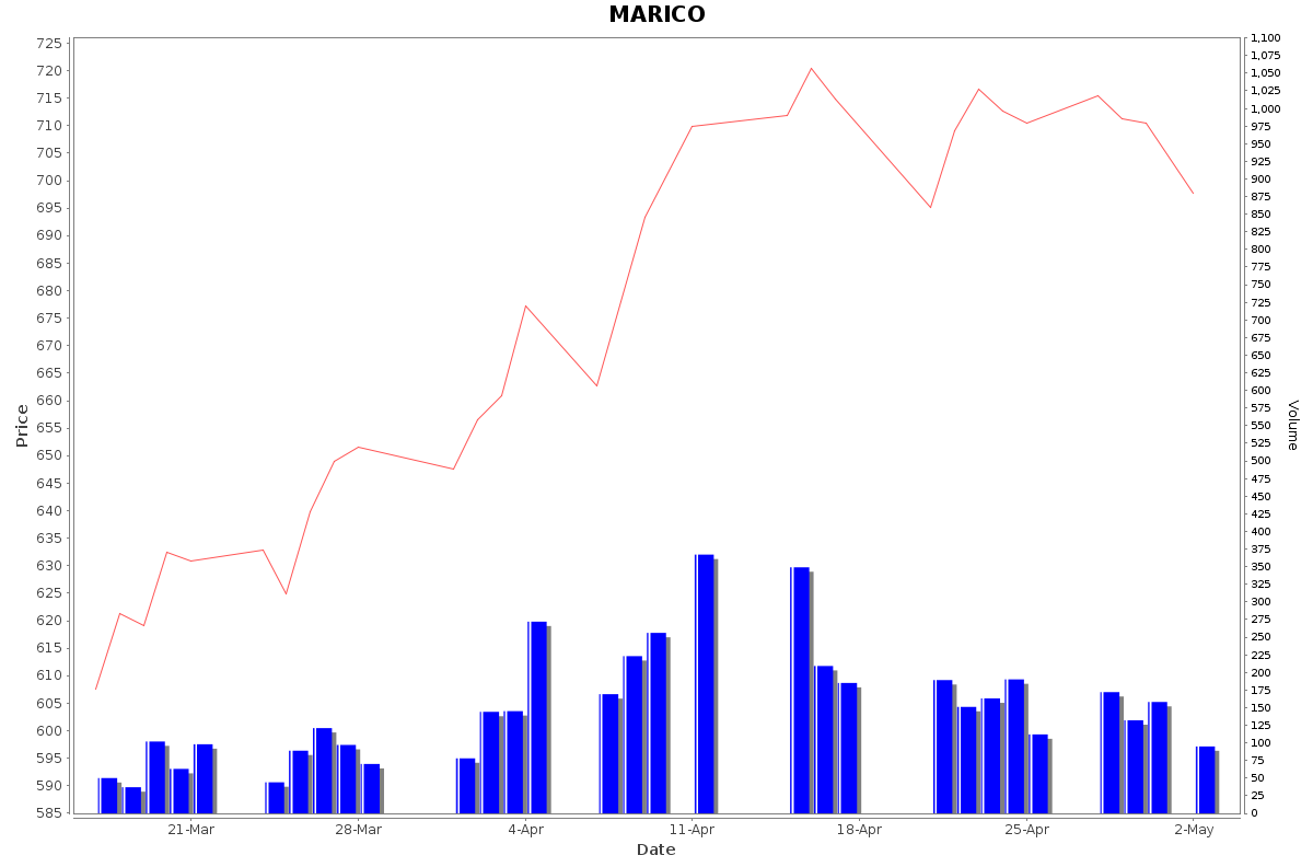 MARICO Daily Price Chart NSE Today