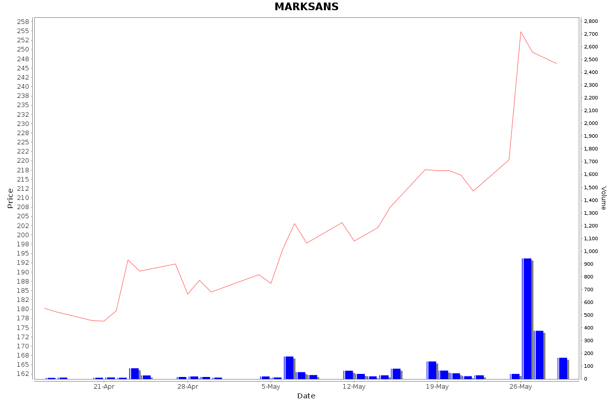 MARKSANS Daily Price Chart NSE Today