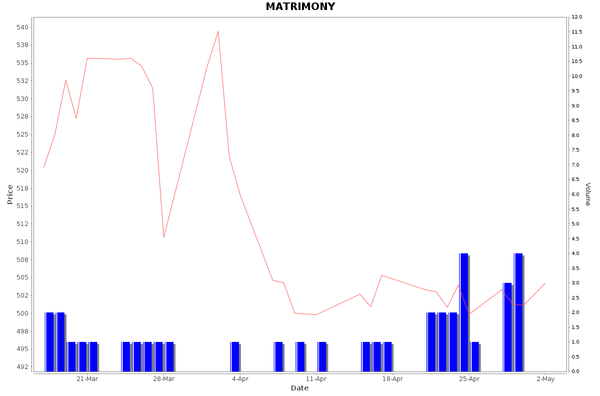 MATRIMONY Daily Price Chart NSE Today
