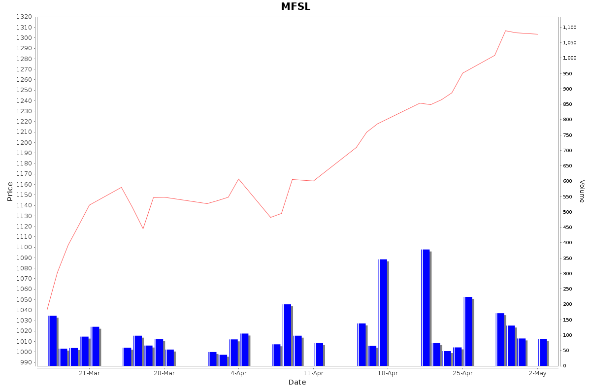 MFSL Daily Price Chart NSE Today