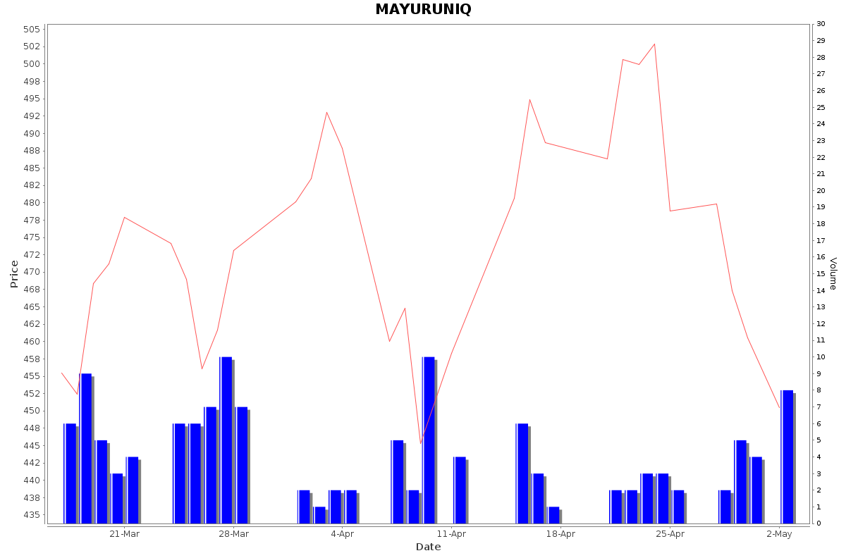 MAYURUNIQ Daily Price Chart NSE Today