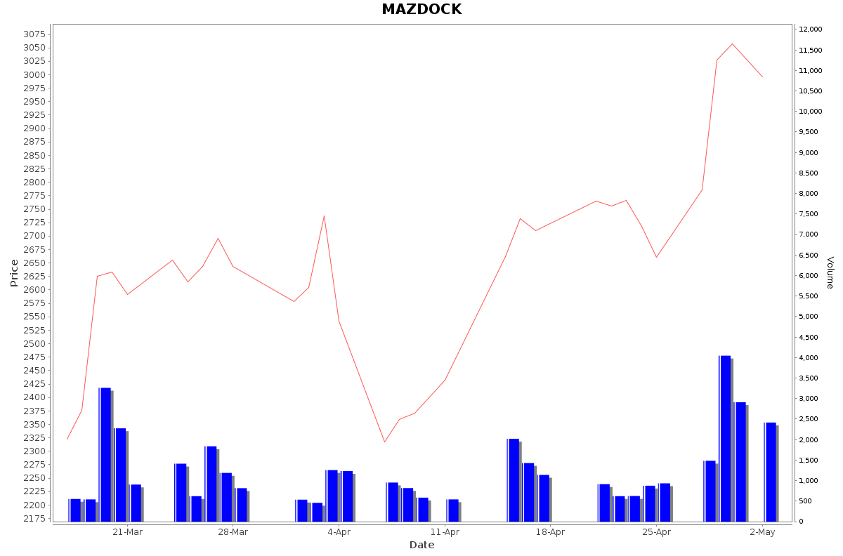 MAZDOCK Daily Price Chart NSE Today