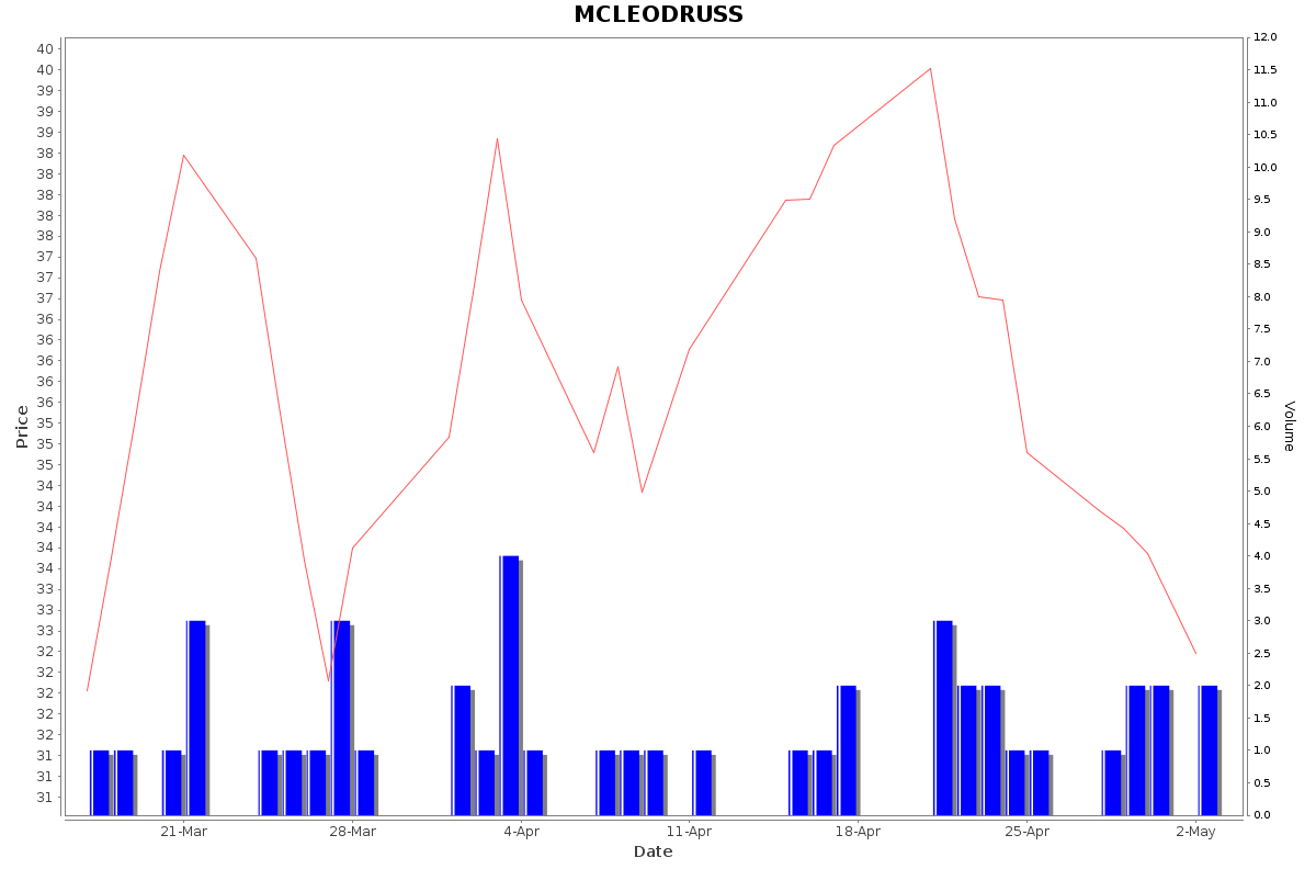 MCLEODRUSS Daily Price Chart NSE Today