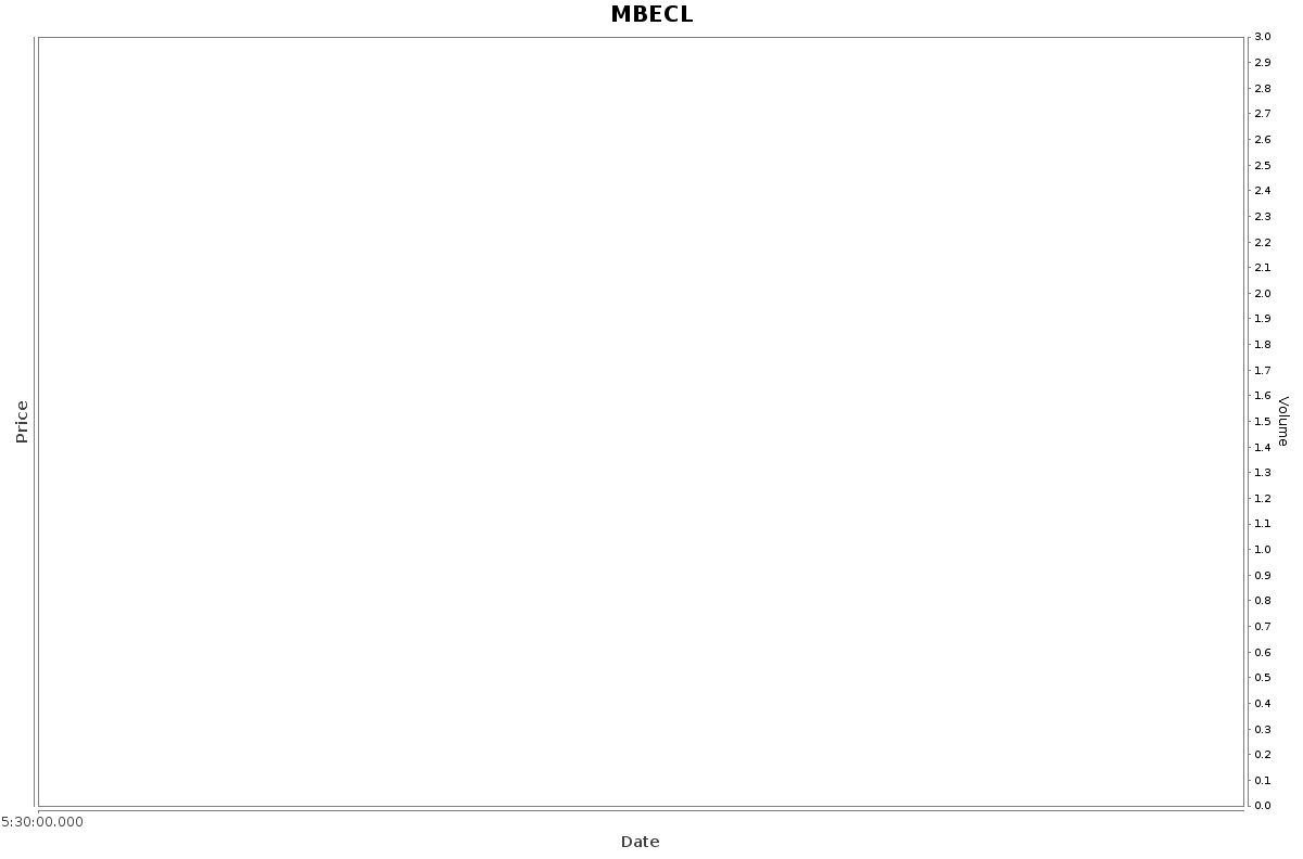 MBECL Daily Price Chart NSE Today