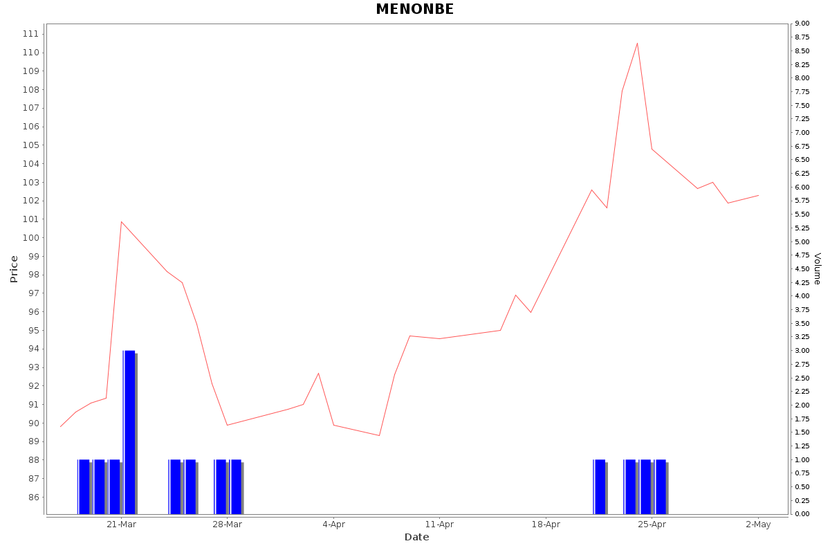 MENONBE Daily Price Chart NSE Today
