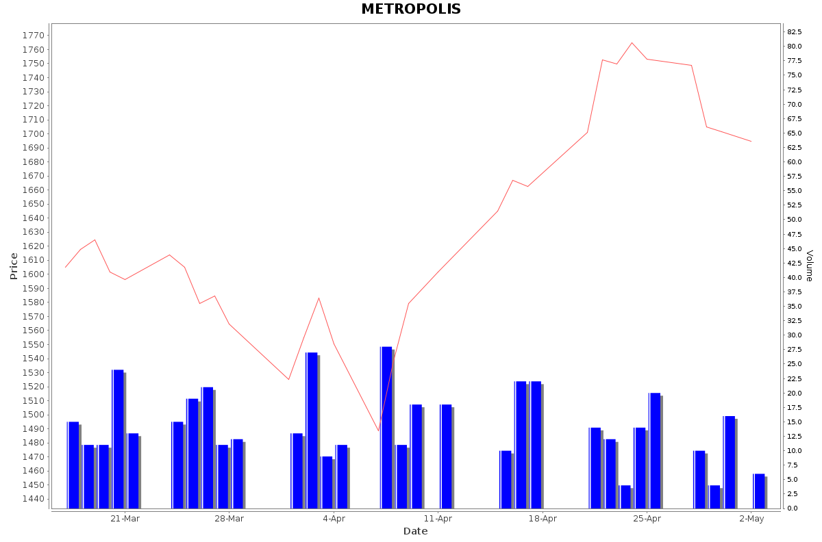 METROPOLIS Daily Price Chart NSE Today