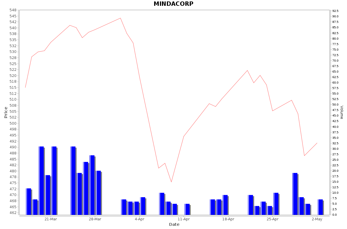 MINDACORP Daily Price Chart NSE Today