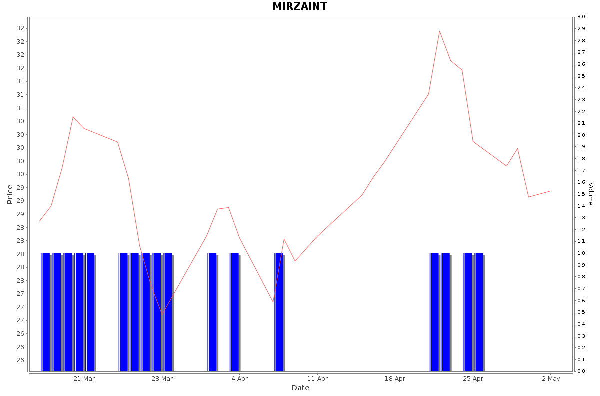 MIRZAINT Daily Price Chart NSE Today