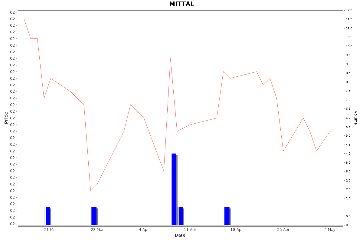 MITTAL Daily Price Chart NSE Today